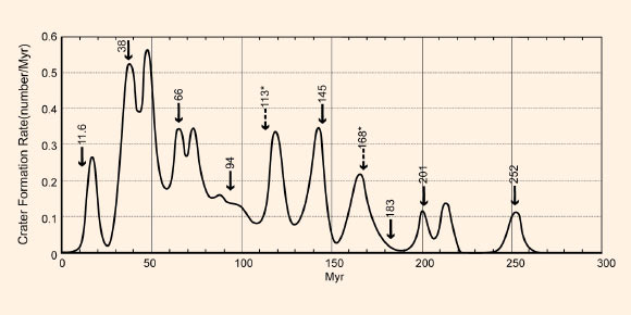 A graph showing how the rate of cratering has changed on Earth over time; the arrows indicate the dates of mass extinctions. Image credit: Michael Rampino / New York University.