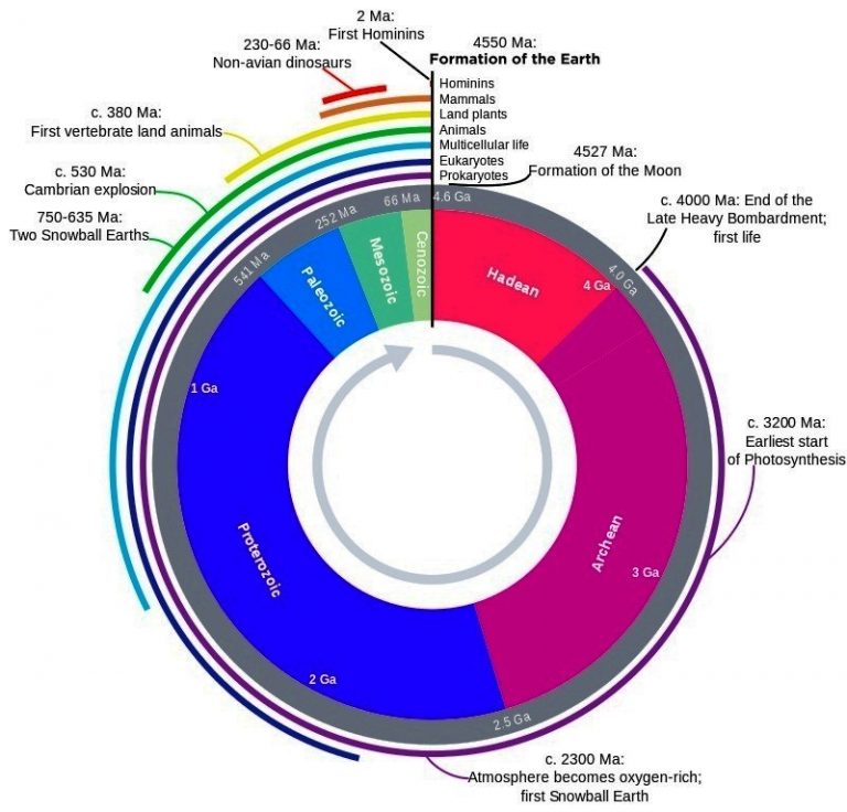 This clock representation shows some of the major units of geological time and definitive events of Earth history. The Hadean eon represents the time before fossil record of life on Earth; its upper boundary is now regarded as 4.0 Ga (billion years ago).